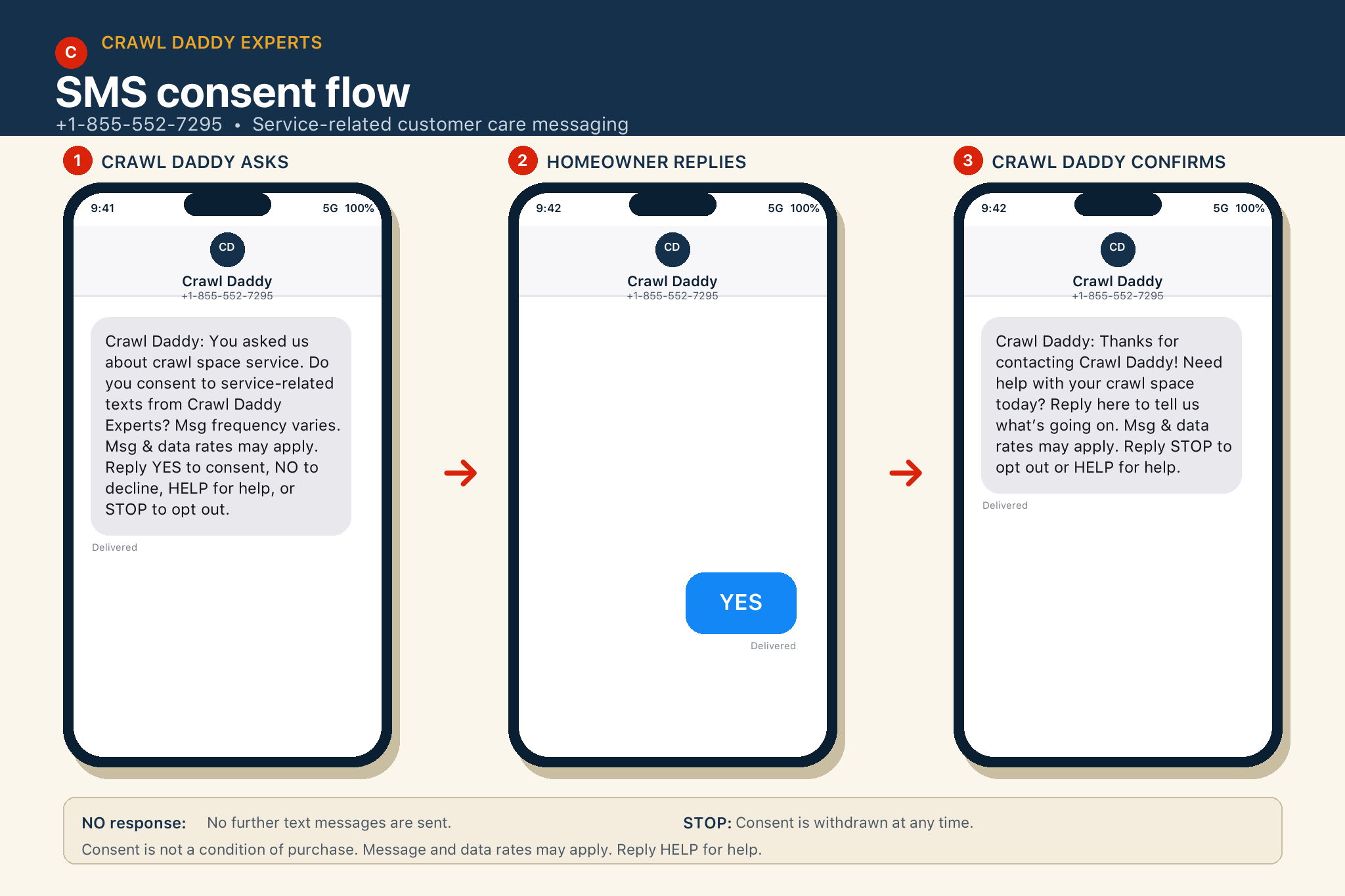 Three-step Crawl Daddy SMS consent flow. First, Crawl Daddy asks for consent and explains message frequency, rates, HELP, and STOP. Second, the homeowner replies YES. Third, Crawl Daddy confirms and asks how it can help with the homeowner's crawl space.